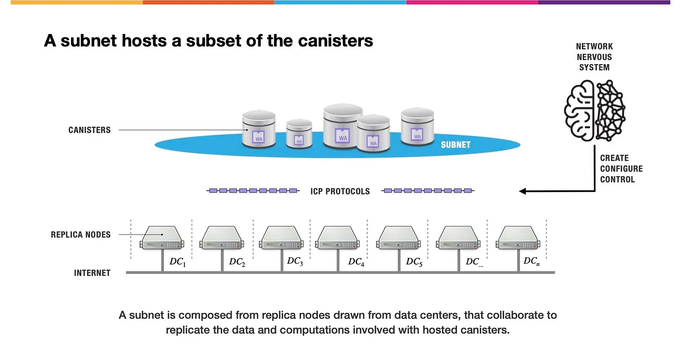 Subnets