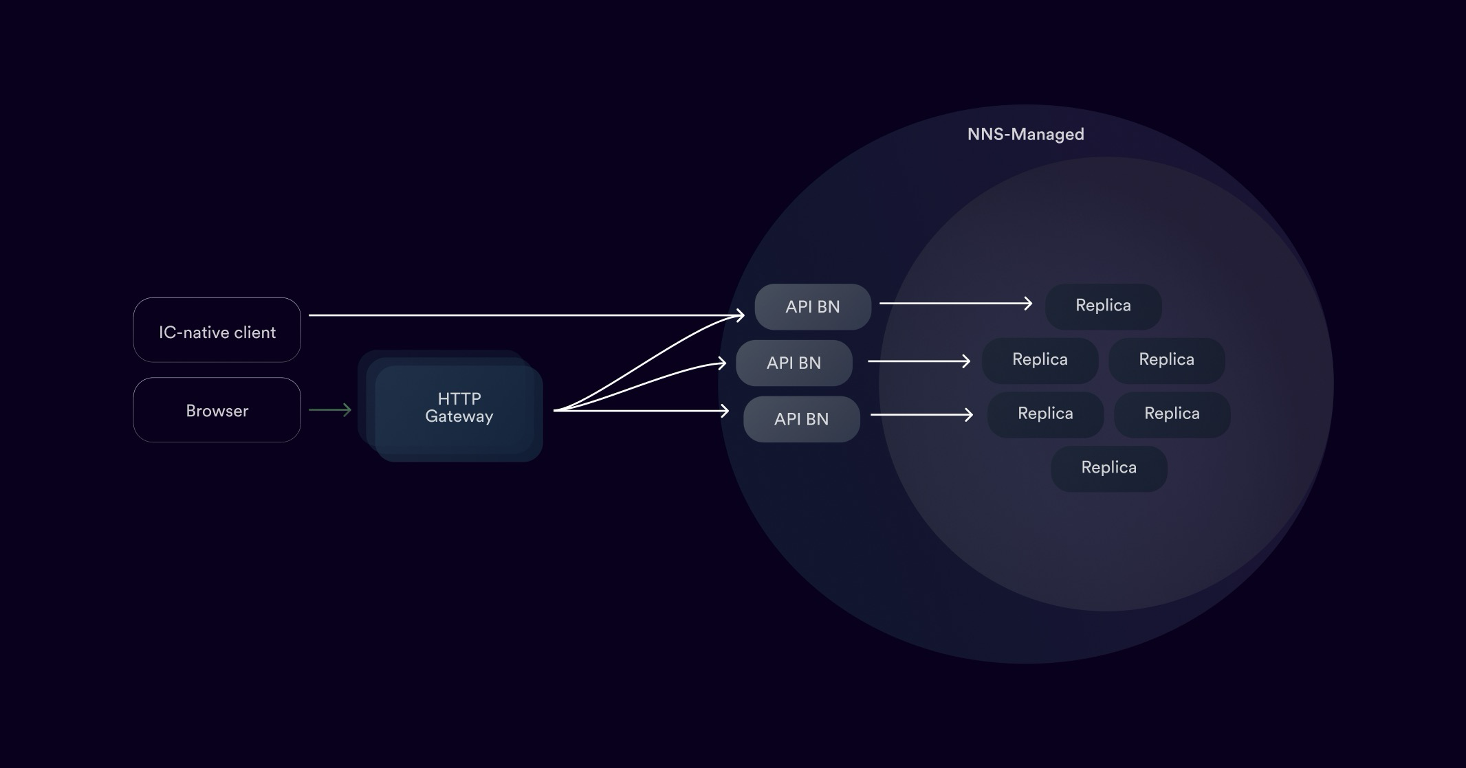 ICP edge infrastructure: browsers connect through HTTP gateways and API boundary nodes to subnet replicas